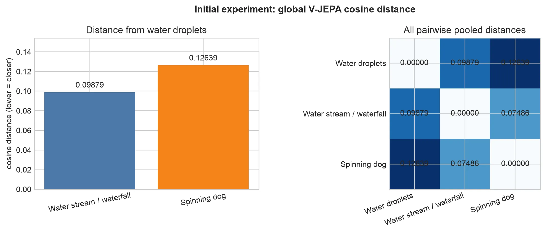 Pairwise cosine distances between the three video embeddings