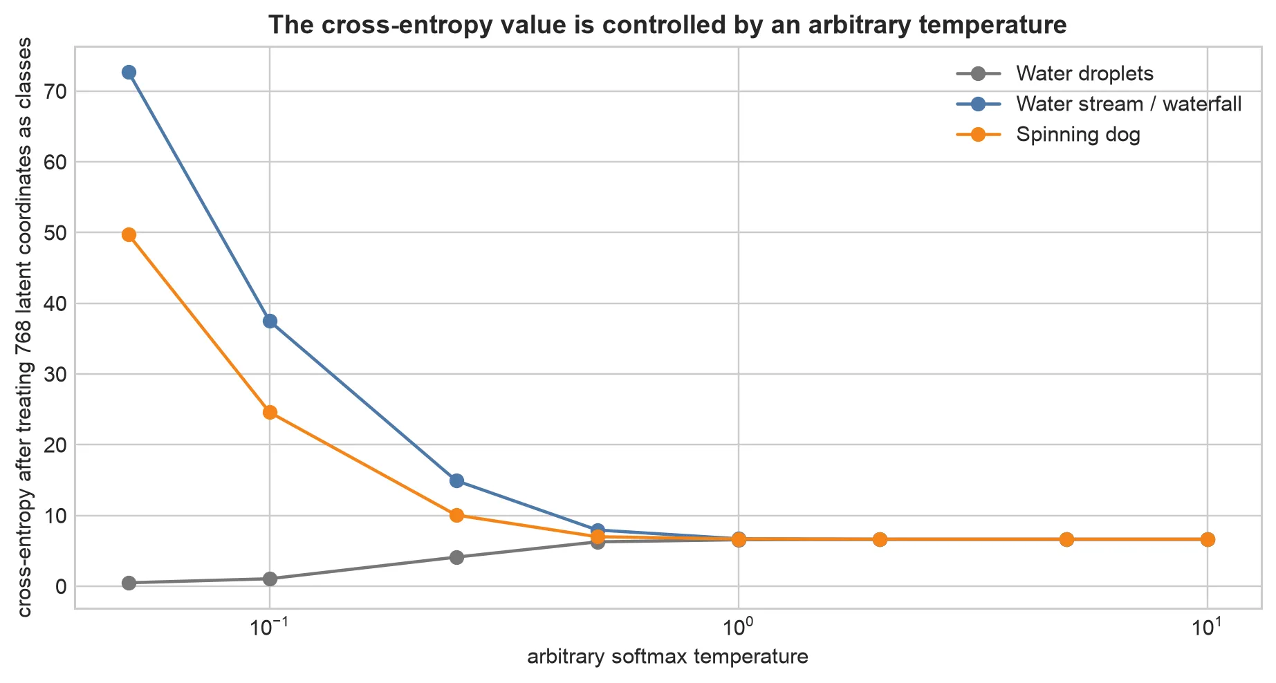 Cross-entropy between the three video embeddings as a function of softmax temperature