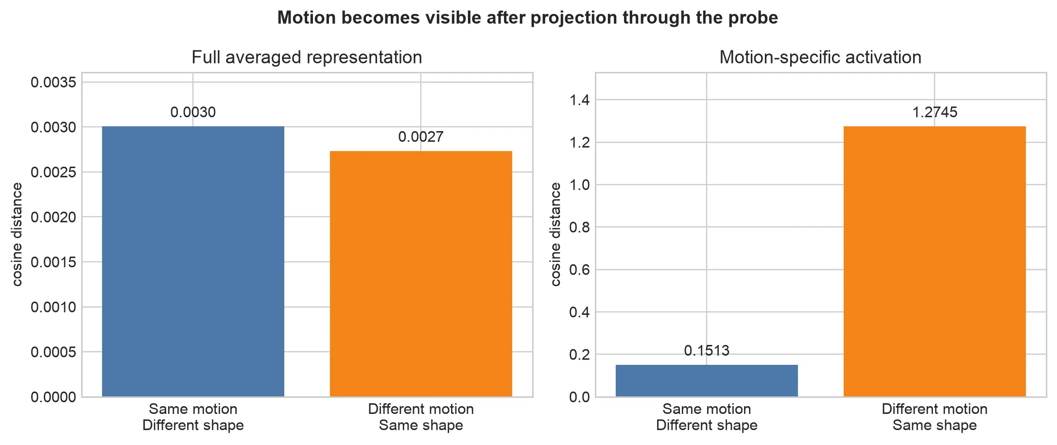 Motion-activation distances: same-motion vs different-motion pairs