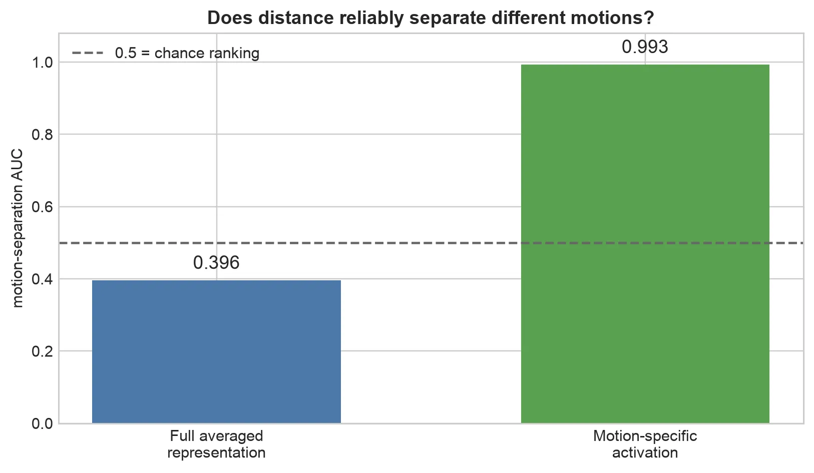 Motion-separation AUC: full averaged representation vs motion-specific activation